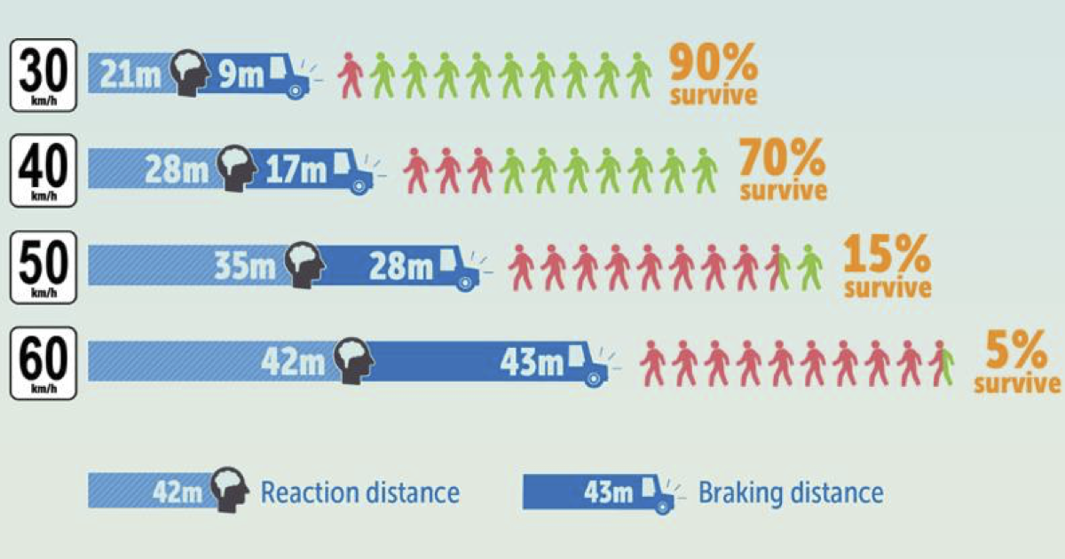 Pedestrian danger from 90% survival at 30 km/h to 5% at 60 km/h. Graphic from Region of Waterloo, adapted from WHO data