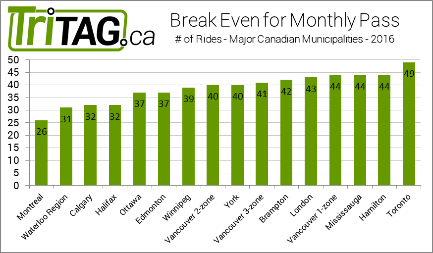 The number of bus rides needed for a monthly pass to be cheaper than tickets across several Canadian municipalities
