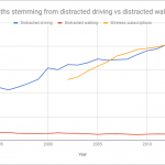Injuries and deaths from distracted driving vs distracted walking in Ontario
