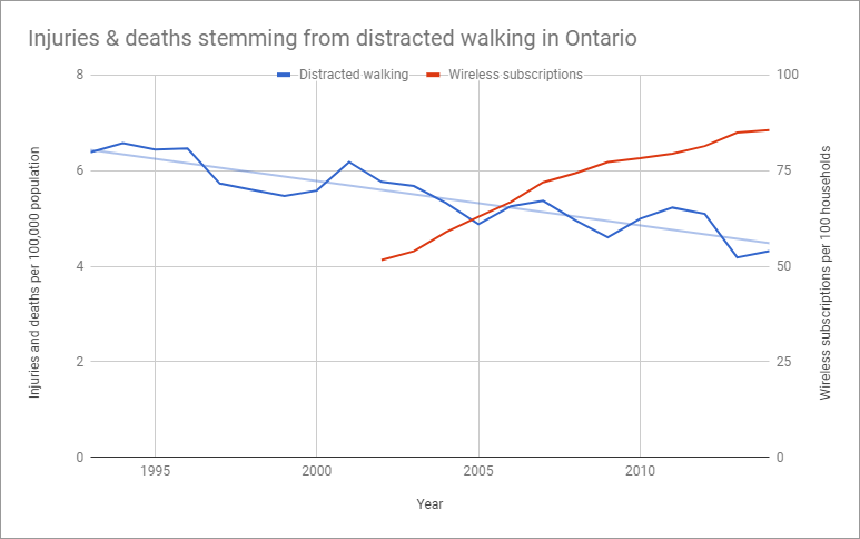 Injuries and deaths from distracted walking in Ontario.