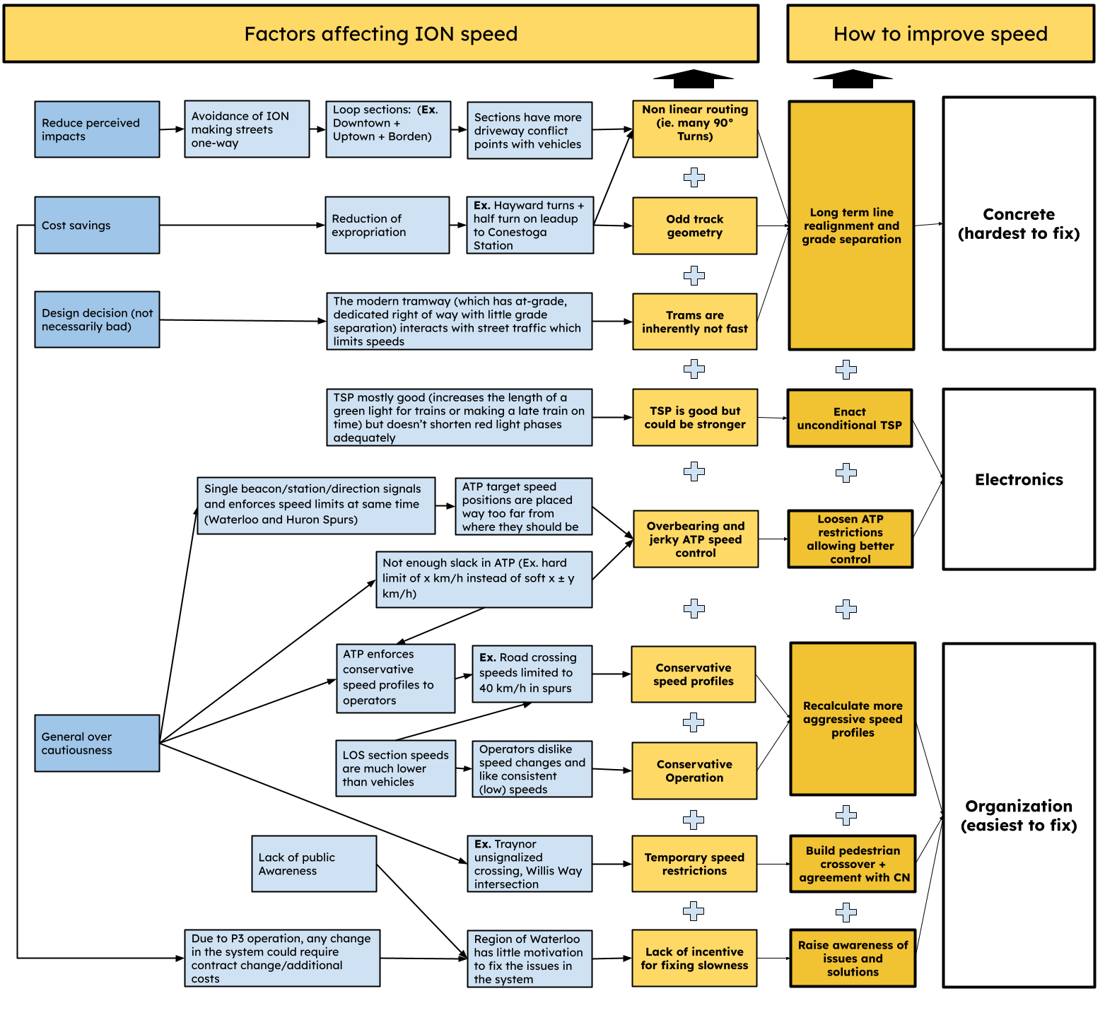 A flowchart visualizing the relationship between causes of speed factors and areas of potential improvement, from organization to electronics to concrete.