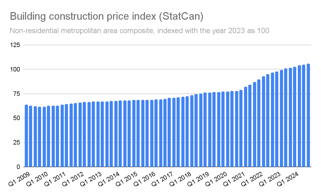 Chart of building construction price index (StatCan), showing mild upward trajectory 2009 to 2021, then sharp growth and some tapering towards 2024