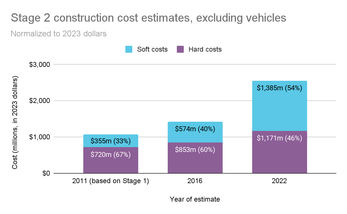Stage 2 construction cost estimates, excluding vehicles. Normalized to 2023 dollars, hard costs go up 63% from 2011 to 2022 while soft costs go up 290%.