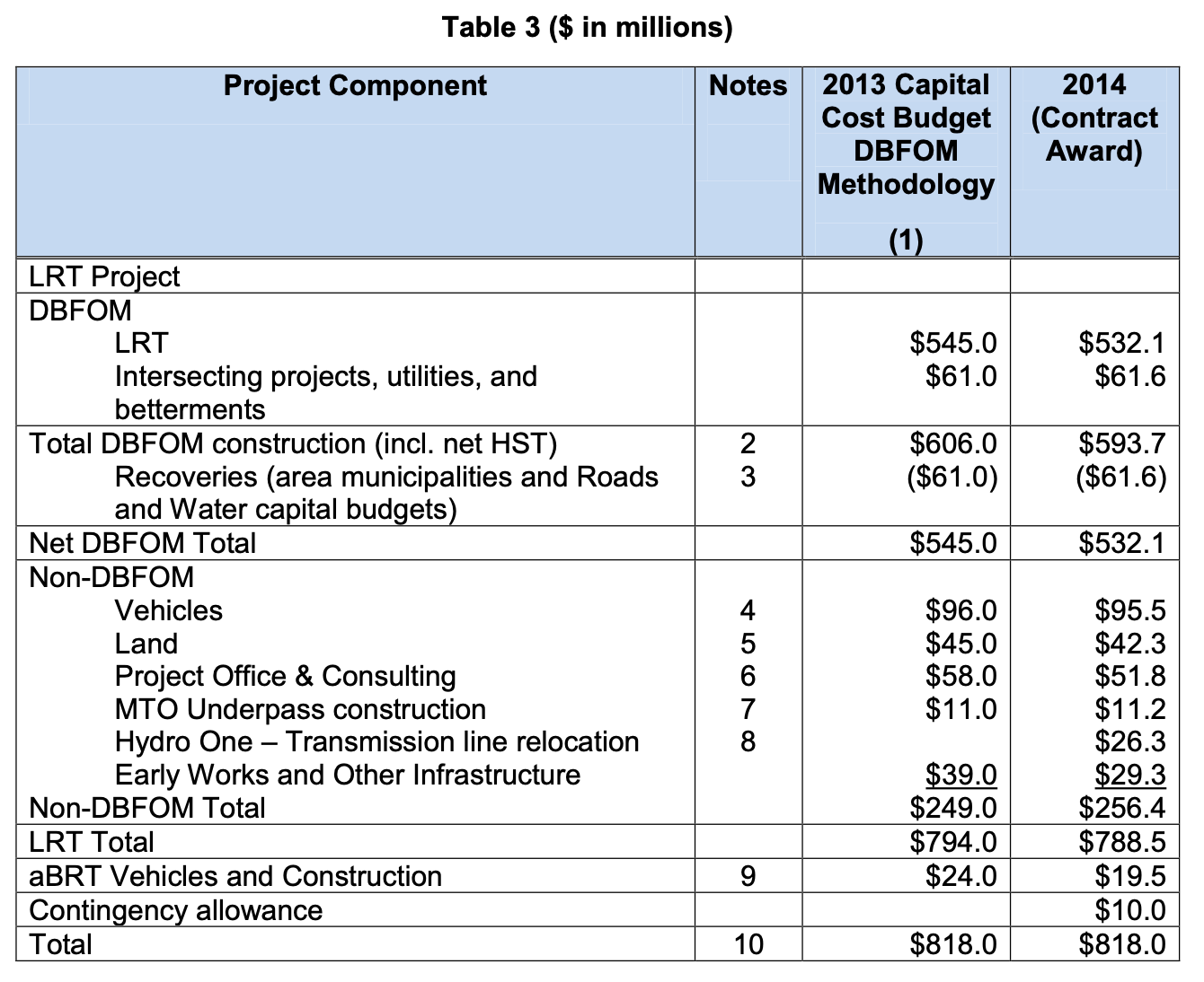 Table of LRT project components, budgeted and awarded. They've very comparable.