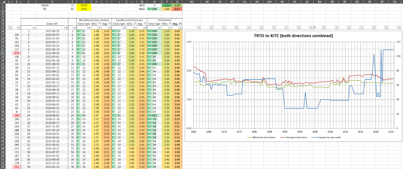 Diagram showing increased frequency and decreased running time for the route since 2012